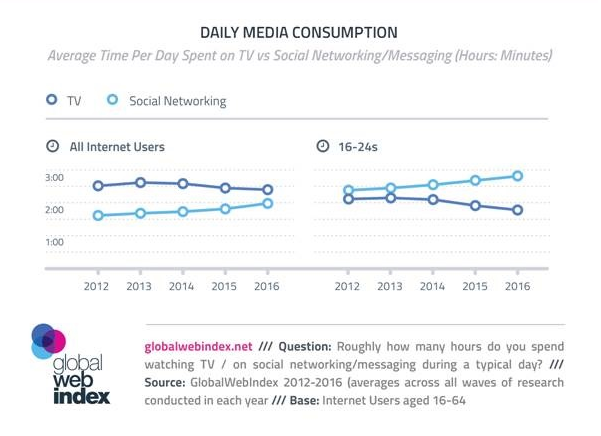 Time spent on social media