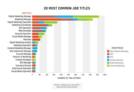 Digital Marketing help to get a highly paid job