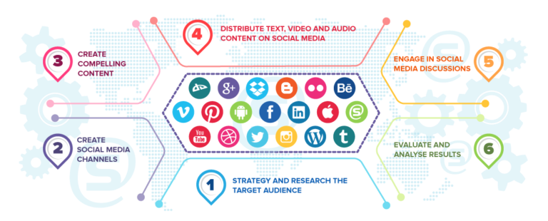 Benefits of Social Media Marketing