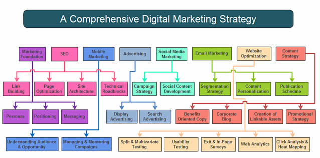Digital Marketing Strategy