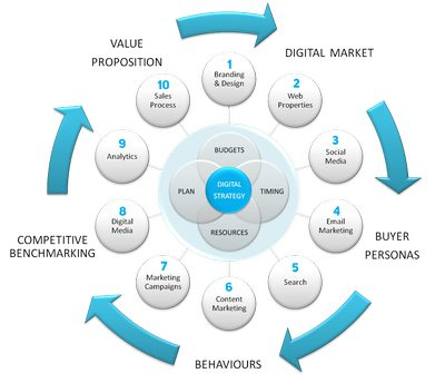 career with Digital Marketing
