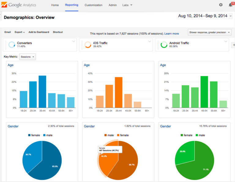 golobal analytic