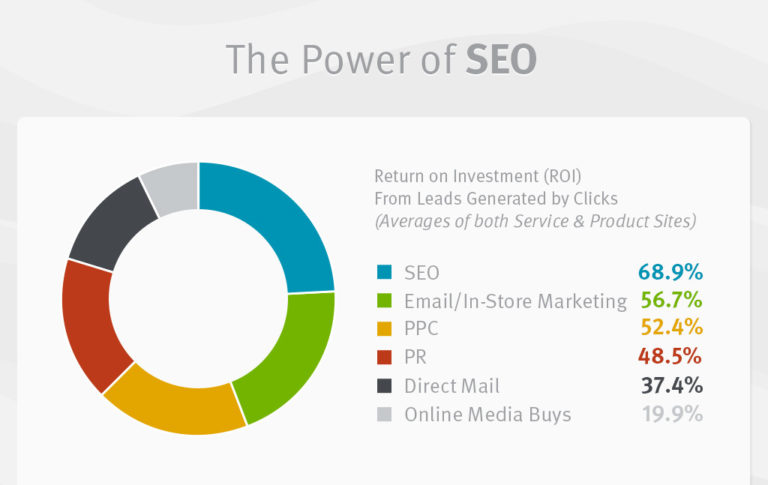 Power of SEO