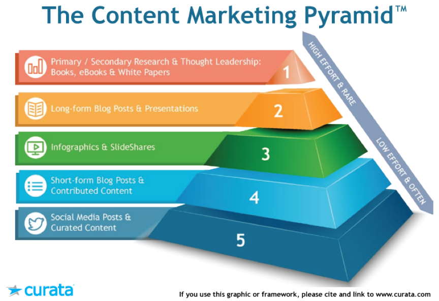 The content marketing pyramid 