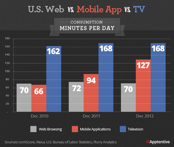 Comparsion between Web Browsing, Moblie Application and Television 