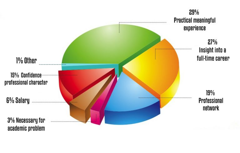 Benefits of doing internship Pie chart Benefits of doing internship Pie chart