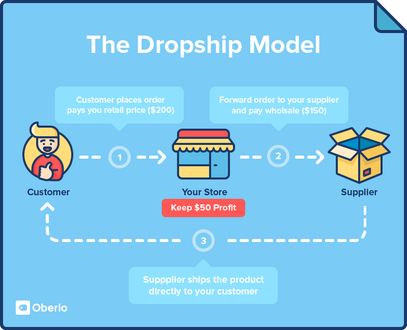 The dropship model