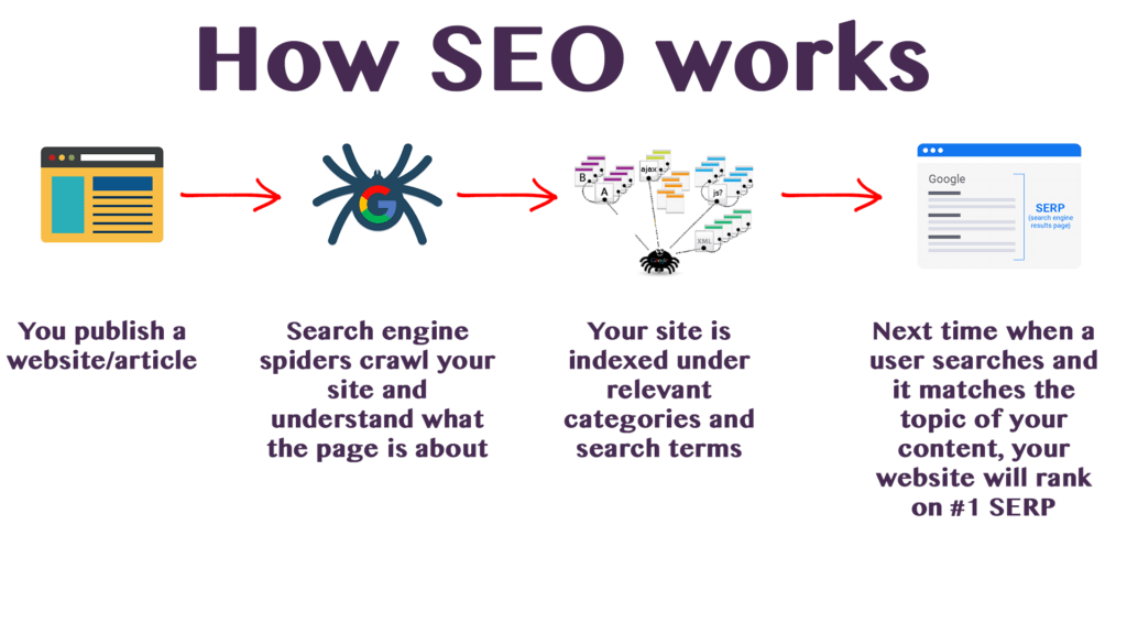 how-seo-works