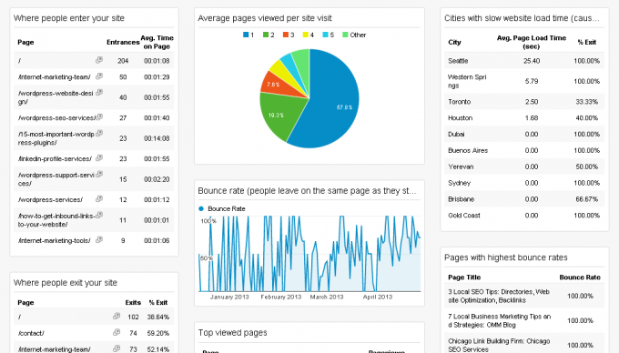 Benefits of using digital marketing