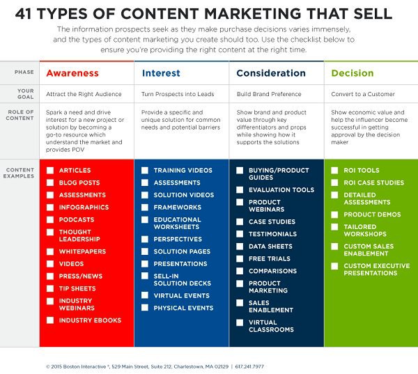 Types of Content Creation