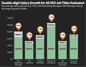 SEO Jobs salary Growth 