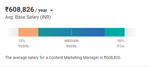 Content Marketing Specialist Salary in Noida 