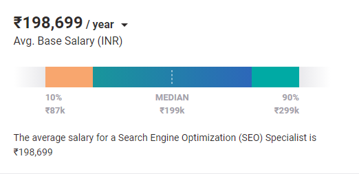Search Engine Optimization Specialist Salary in Noida 