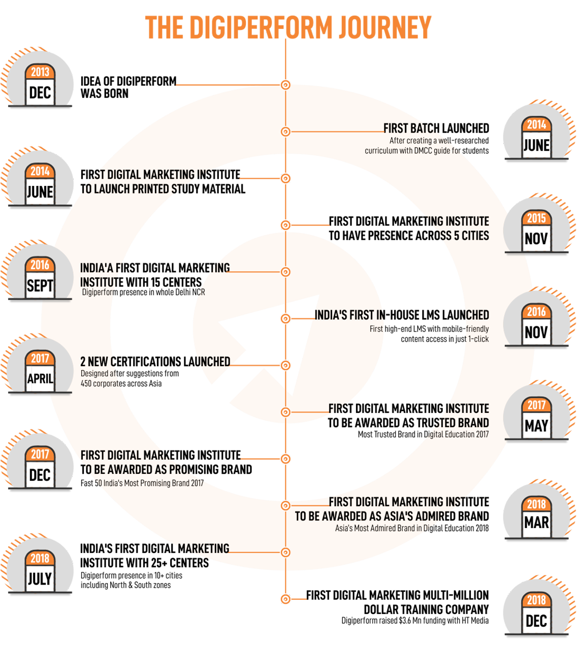 The Digiperform Journey The Digiperform Journey