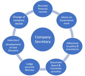 Company Secretary